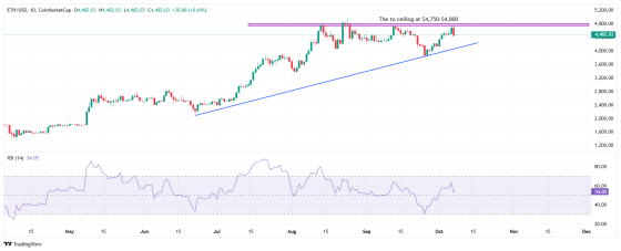 Ethereum price analysis