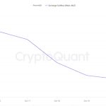 Meme coin news: FLOKI price dips 17%, SHIB’s 270M outflows signal investor confidence