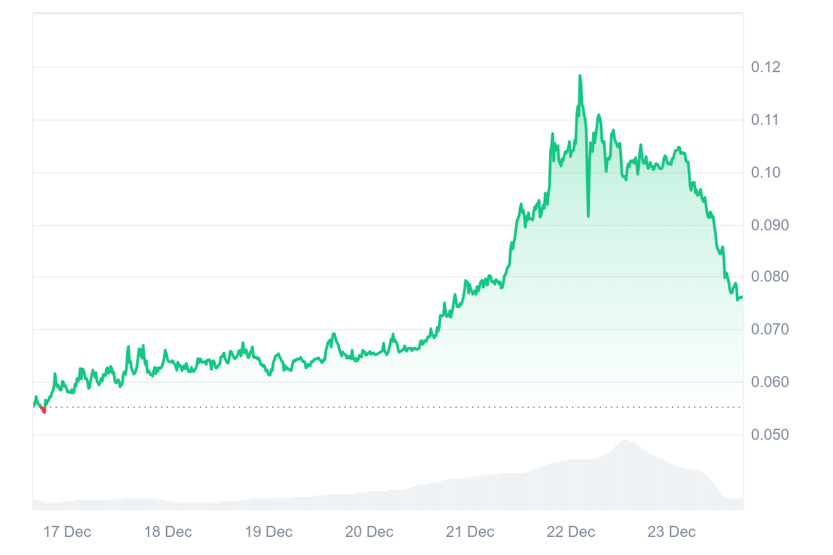 Midnight Price Chart