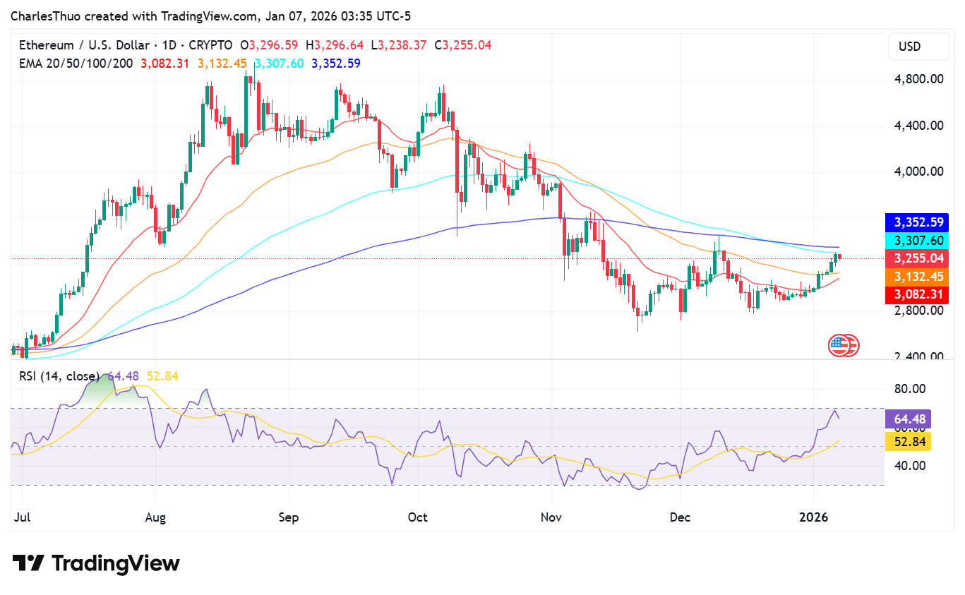Ethereum price analysis
