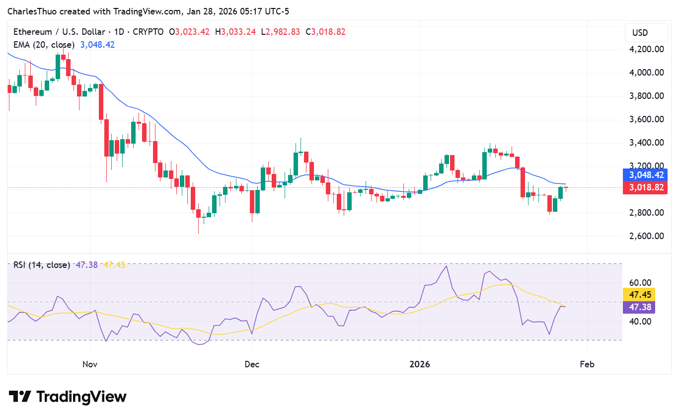 Ethereum price analysis