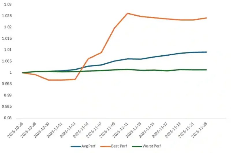 Bybit Private Wealth Management Beat November Downtrend with Top Fund Delivering Close to 30% APR 2