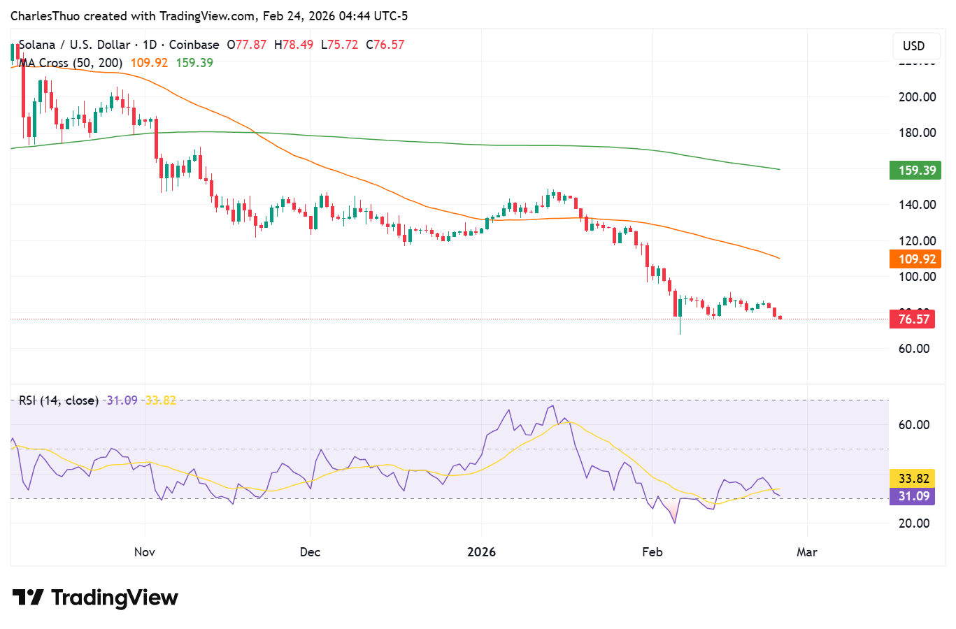 Solana price analysis