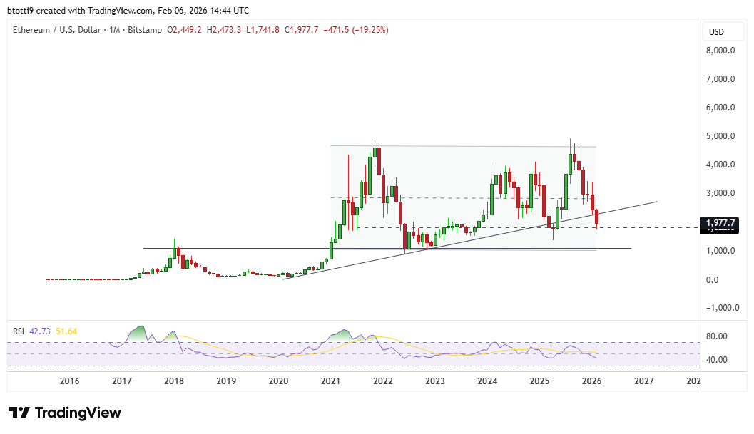 Ethereum Price Chart