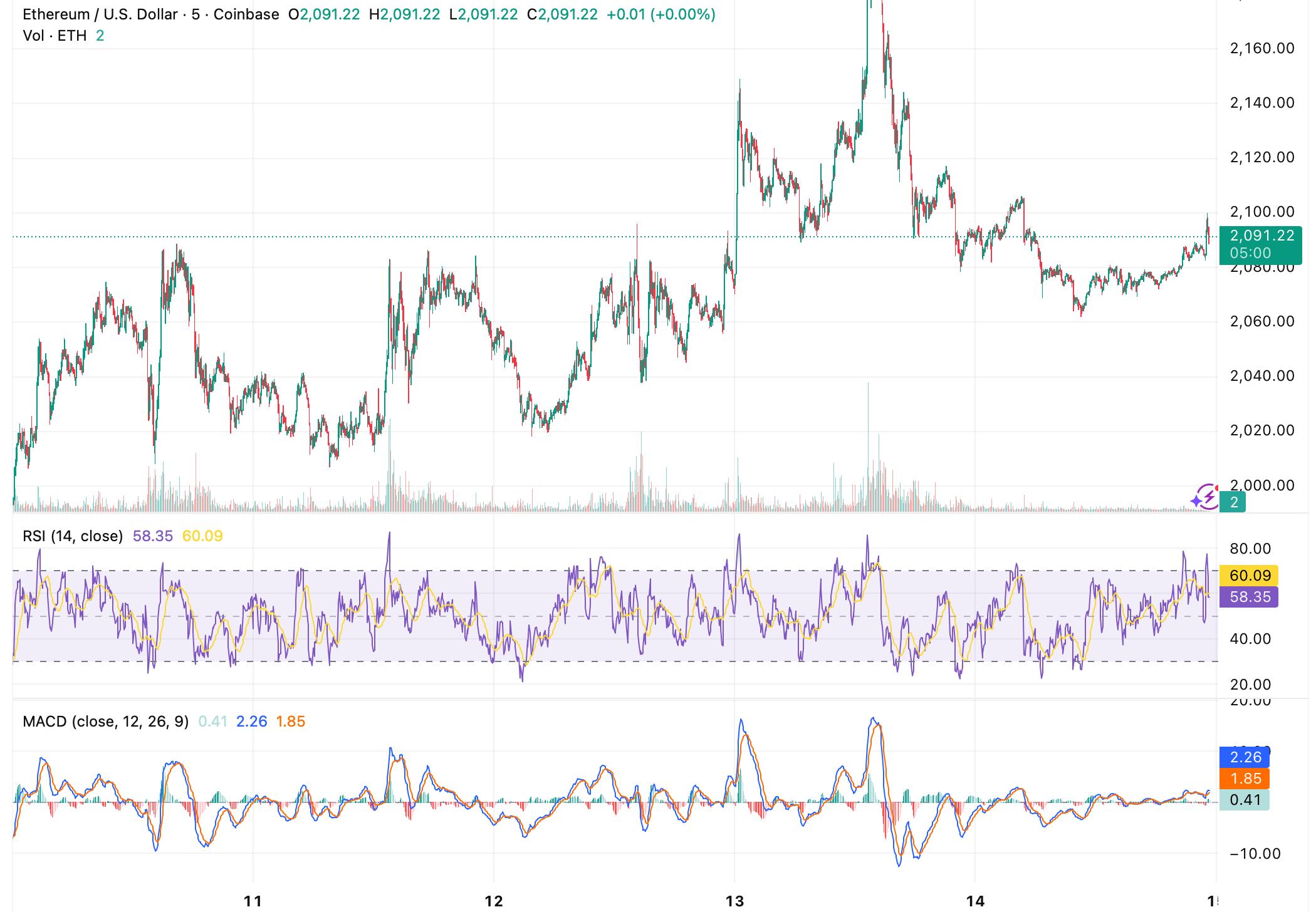 Ethereum price chart