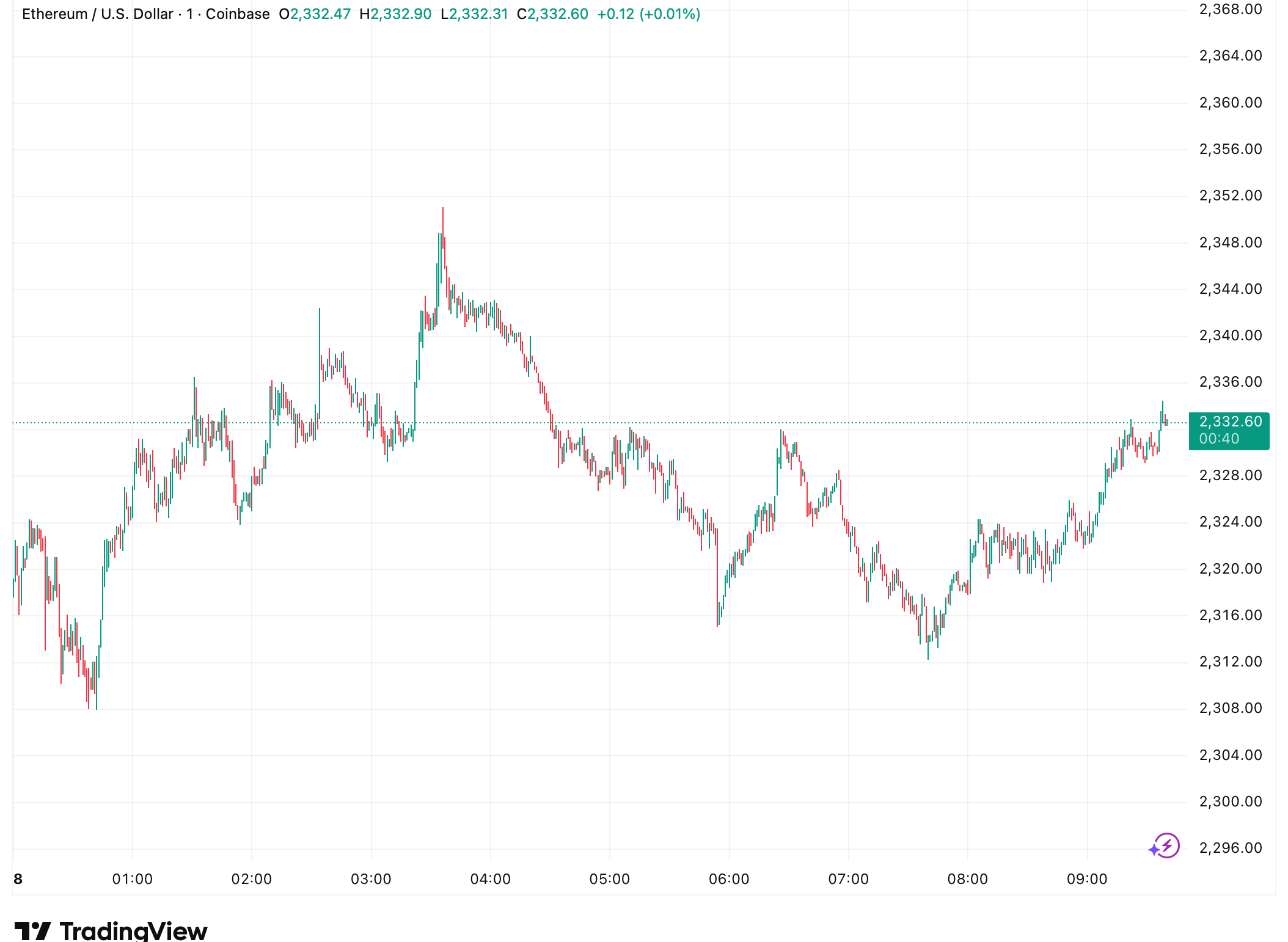 ethereum price chart