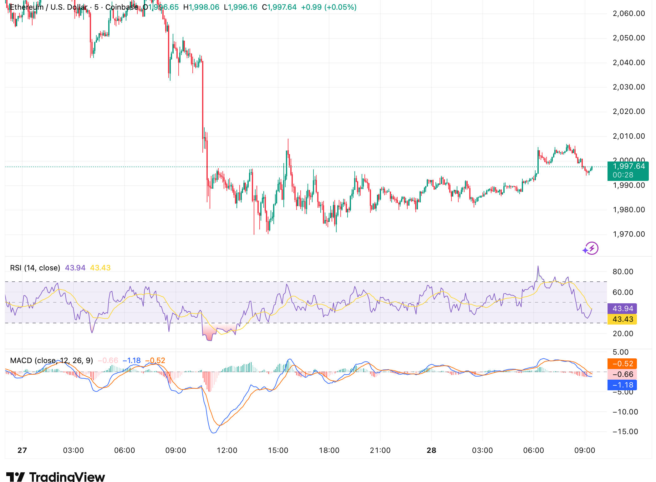 ethereum dollar chart