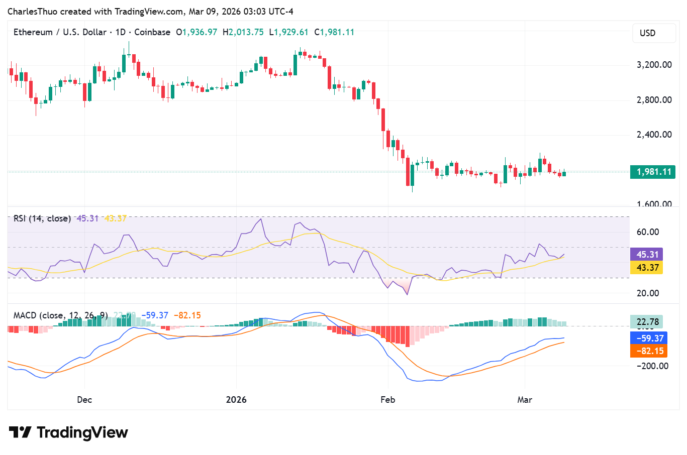 Ethereum price analysis