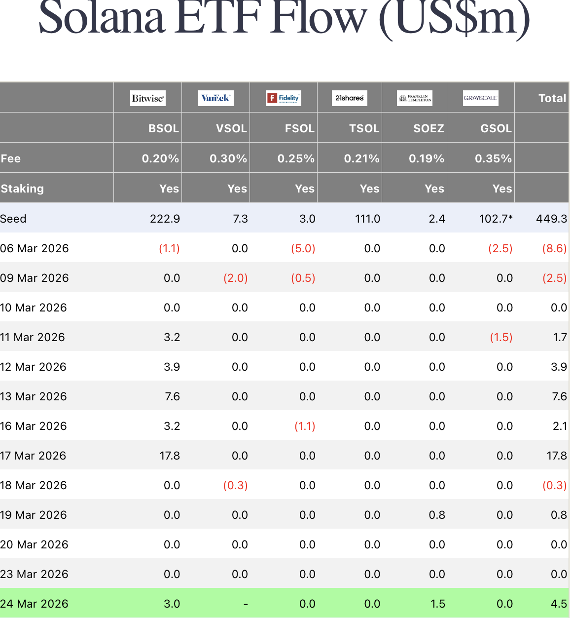 solana etf flows