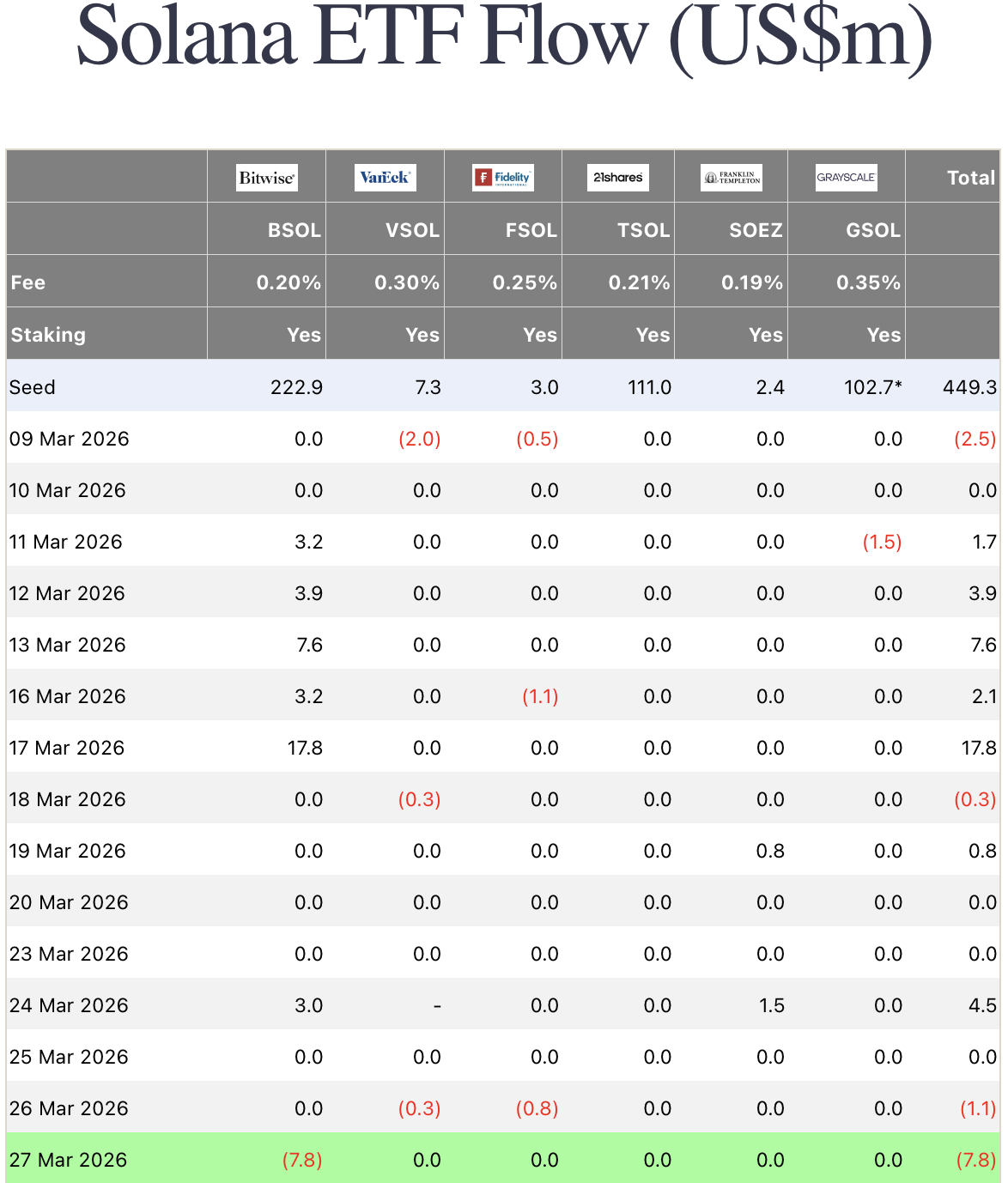solana etf flows