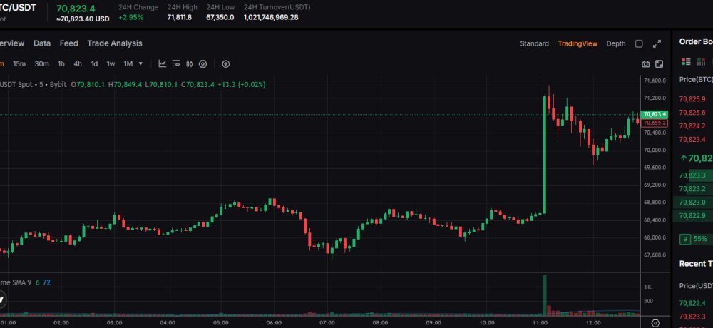Bitcoin price surge March 23 2026 Trump Iran pause rally chart