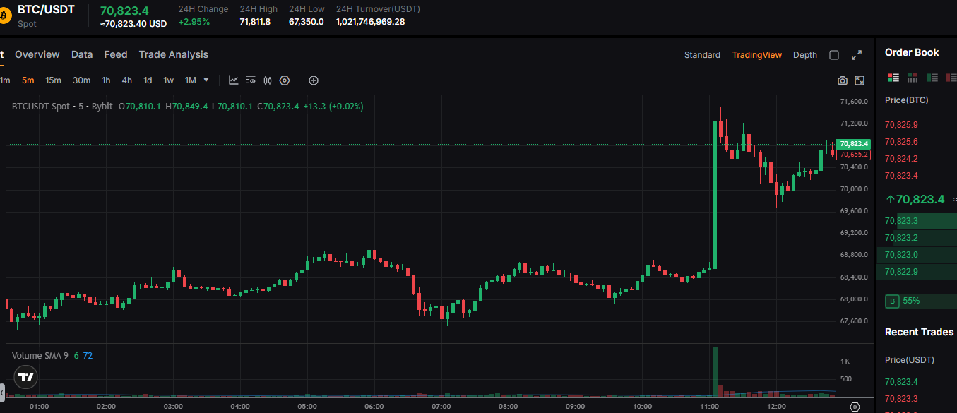 Bitcoin price surge March 23 2026 Trump Iran pause rally chart