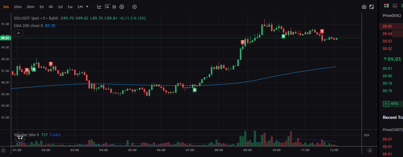 EMA200 in crypto trading chart example
