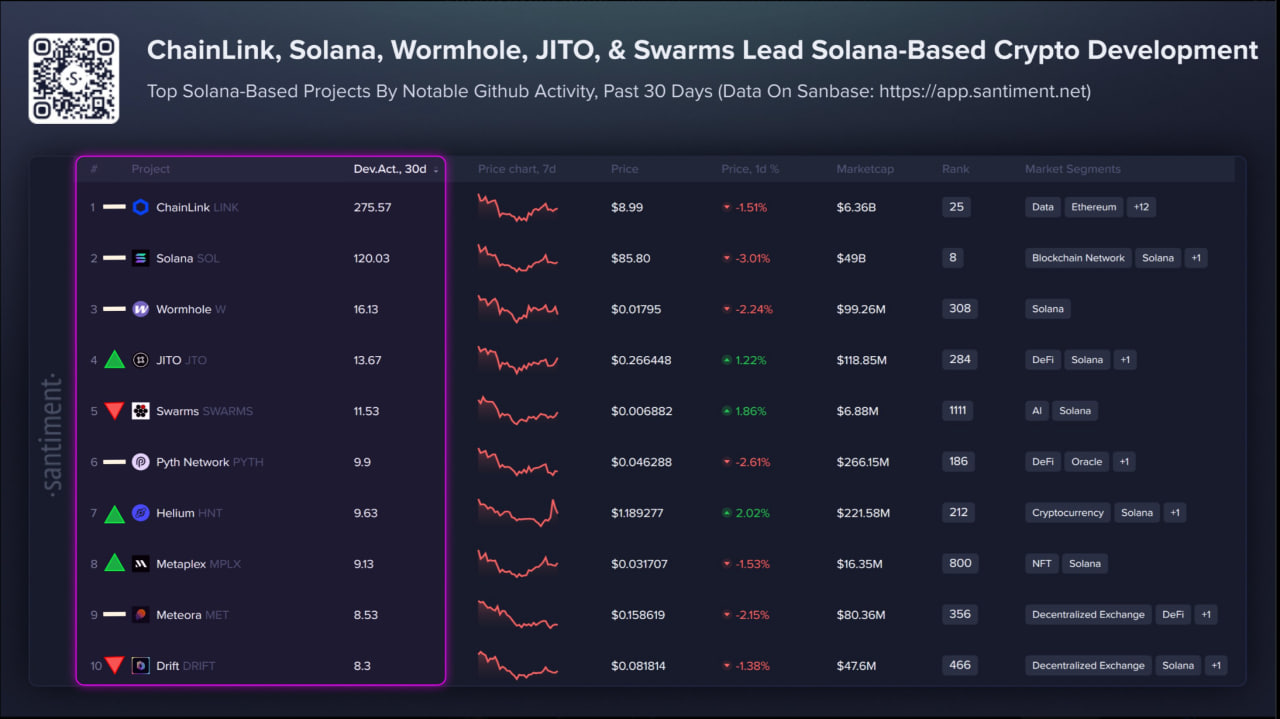 Santiment table for Solana development activity