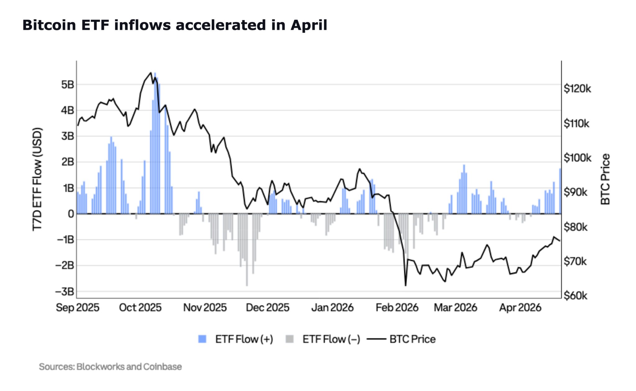 BTC - Coinbase Institutional