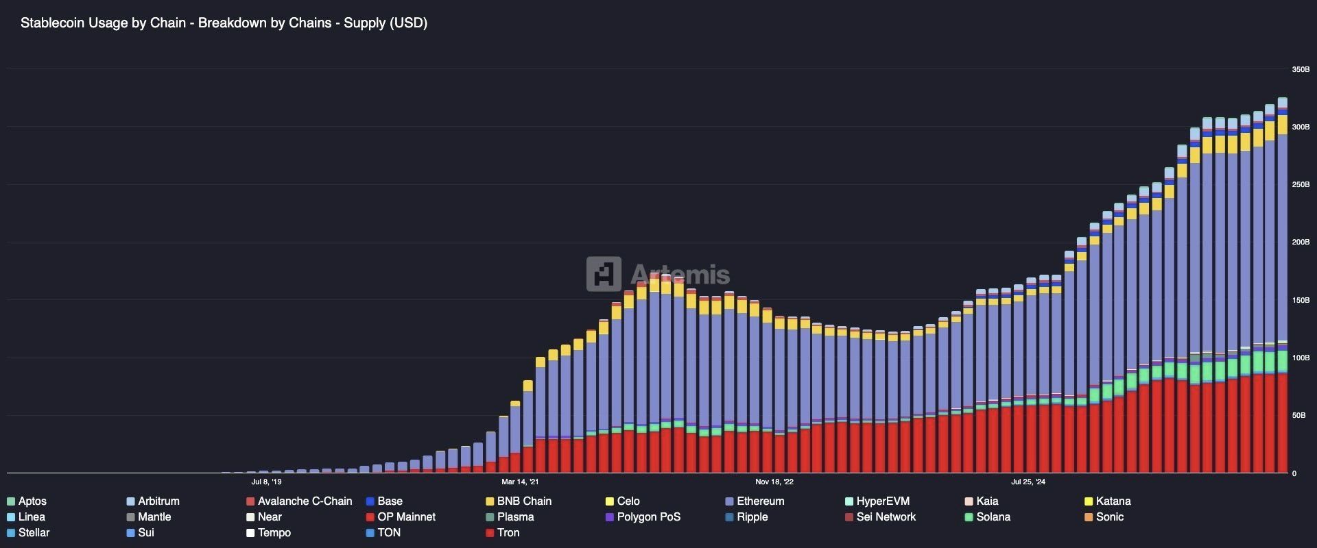 Stablecoin chart Artemis