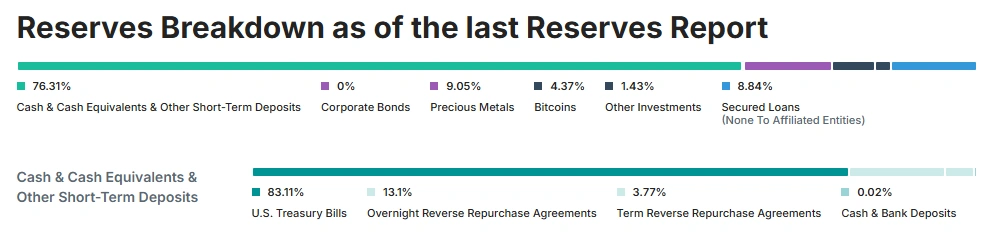 Tether reserve allocations - transparency report