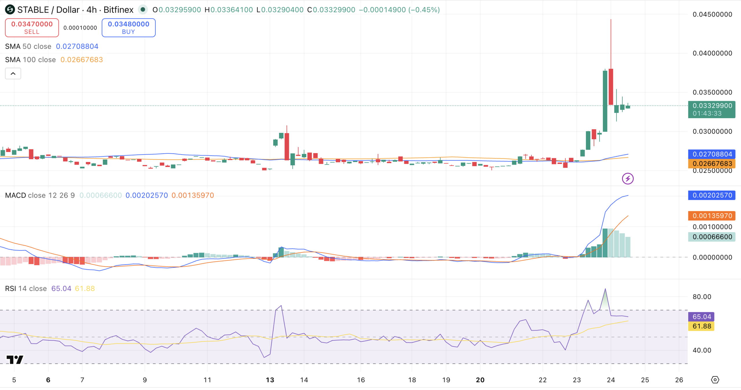 STABLEUSDT Chart