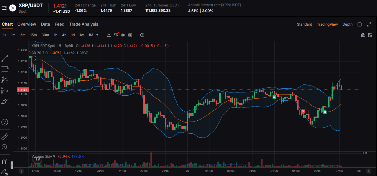 Bollinger Bands (BB)