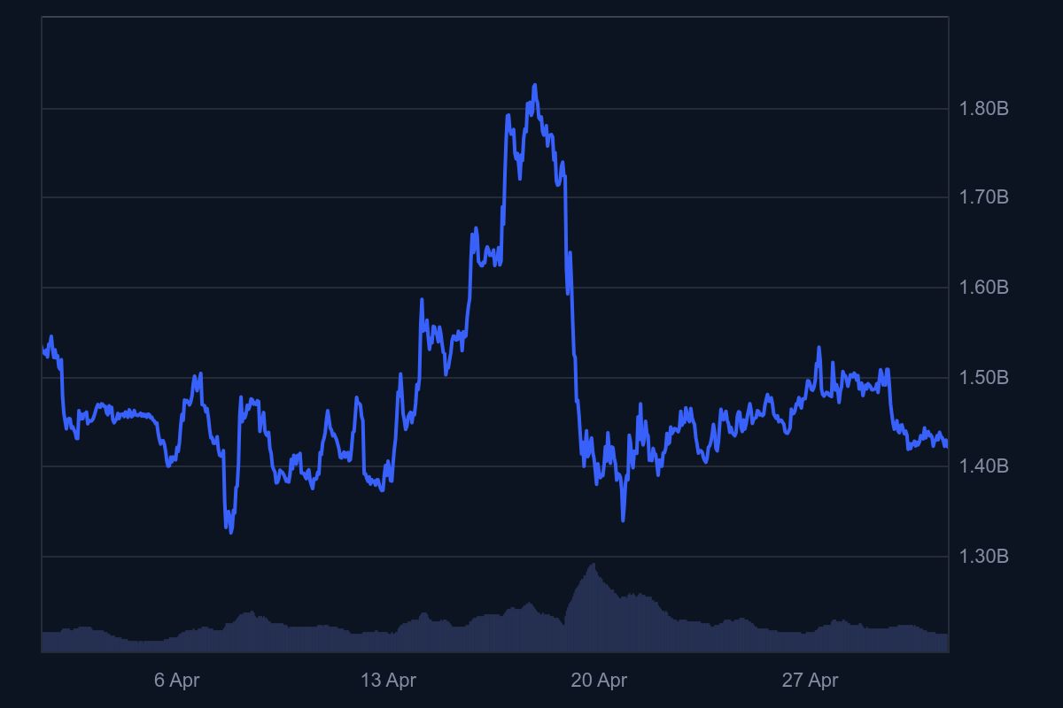 Aave's market cap