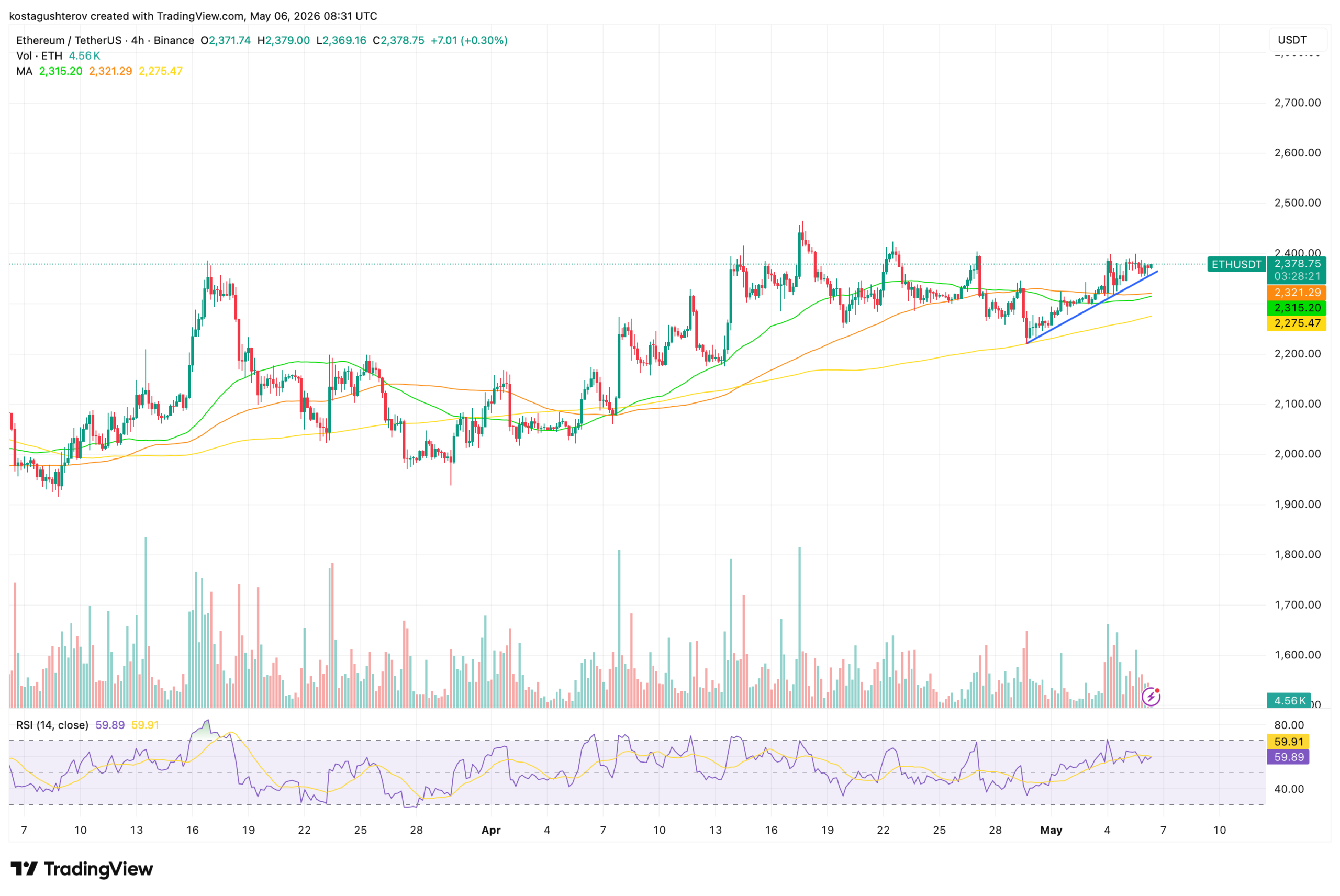 ETH chart