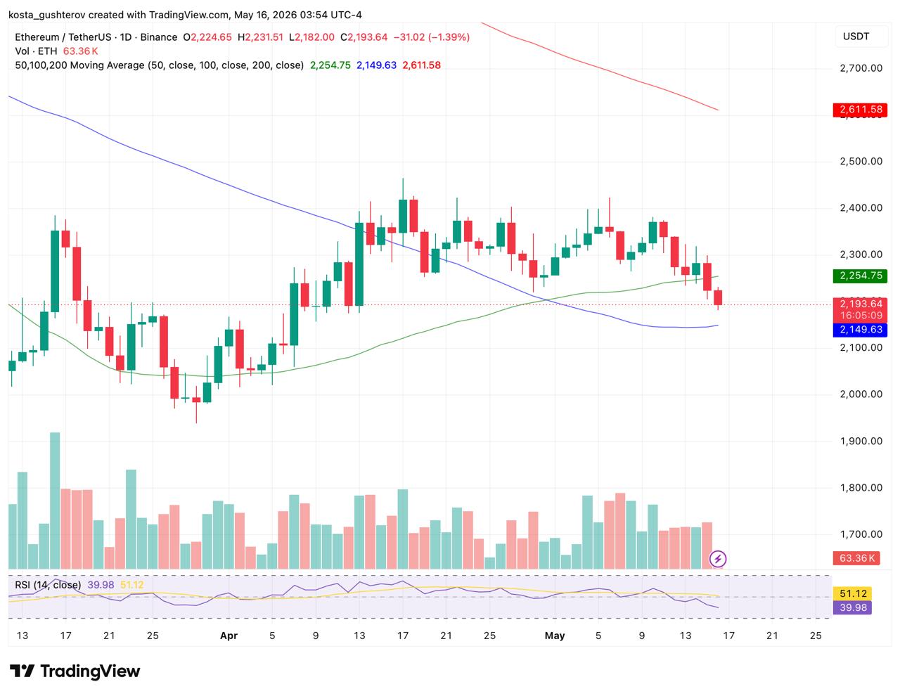 ethereum chart