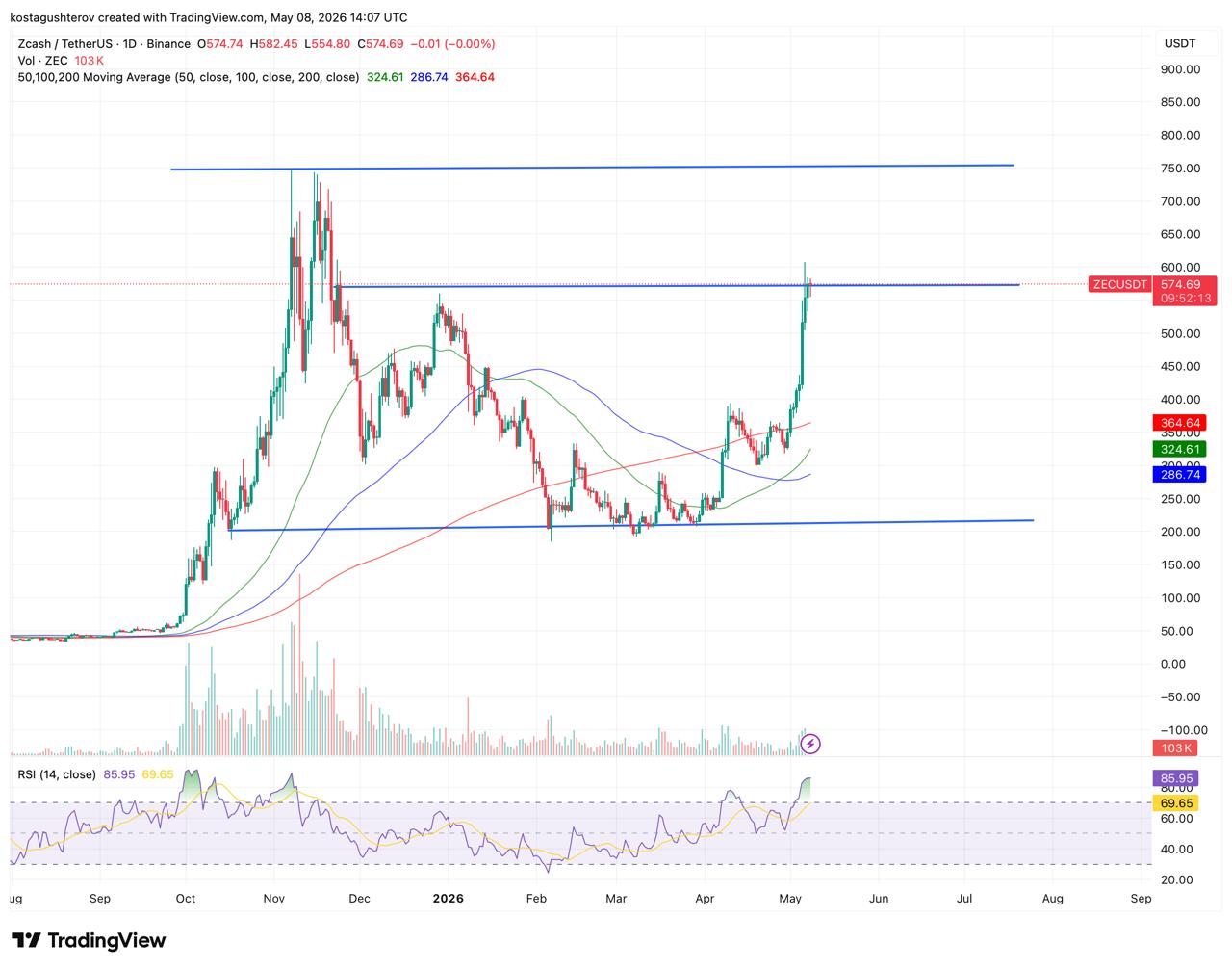 zcash price chart