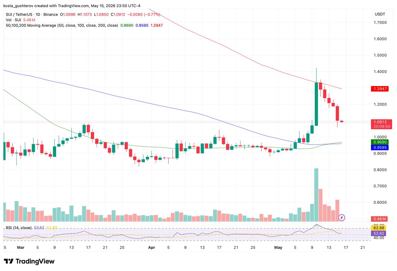 sui daily chart