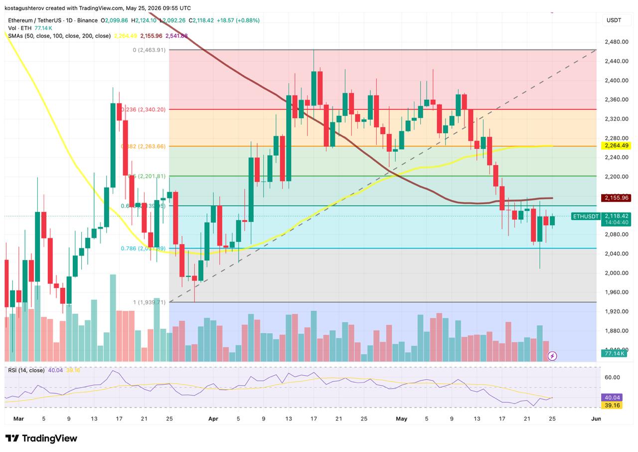 ETH price chart