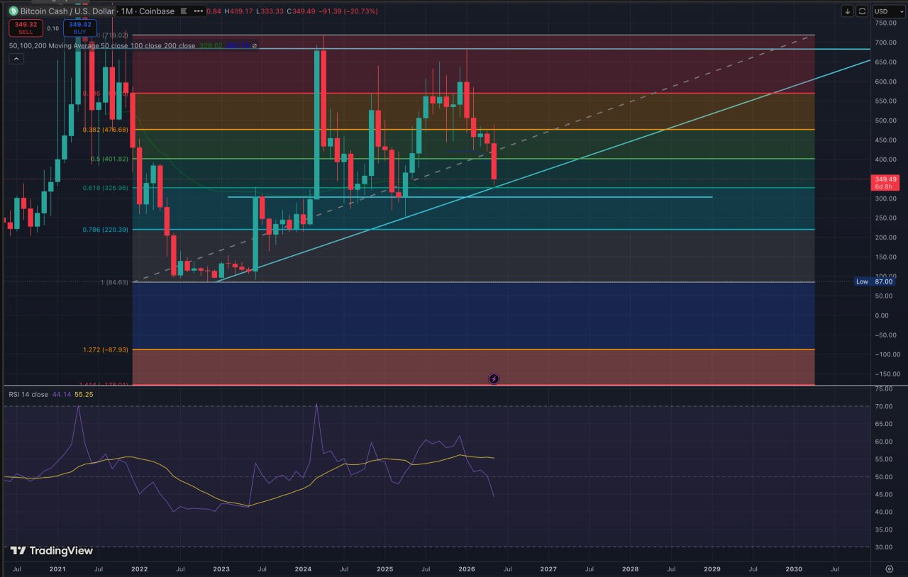 BCH chart