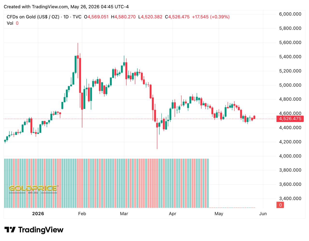 gold price