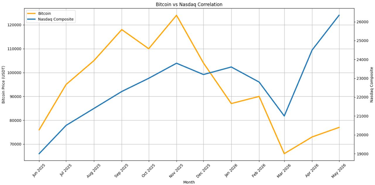 bitcoin nasdaq correlation