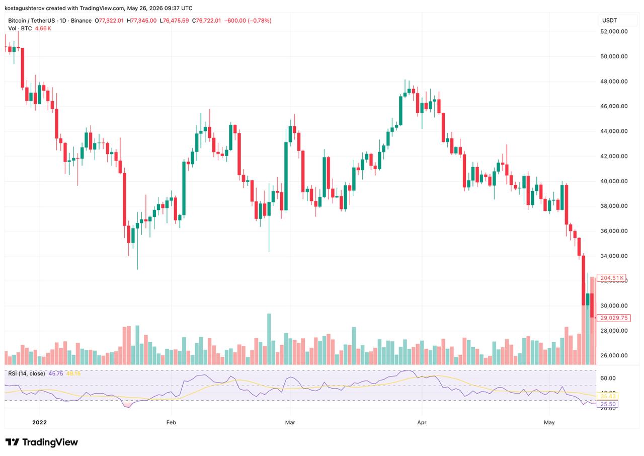bitcoin price Ukraine war
