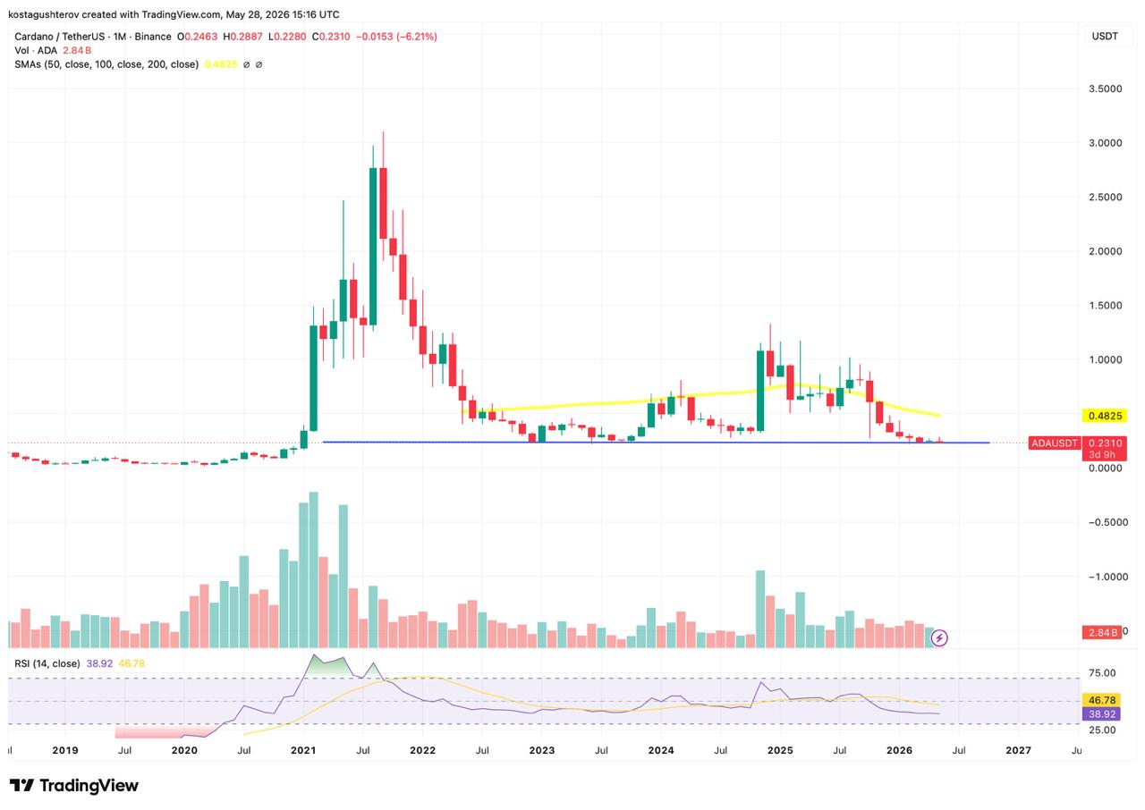 ada price chart
