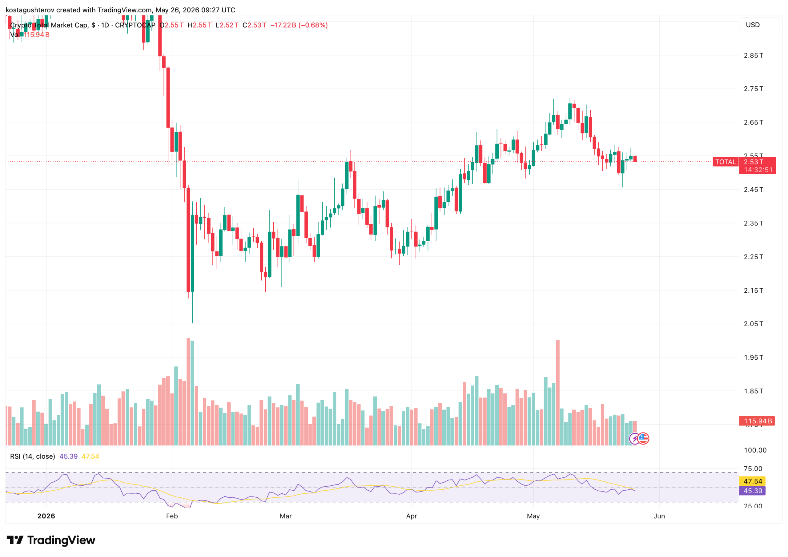 total crypto market cap