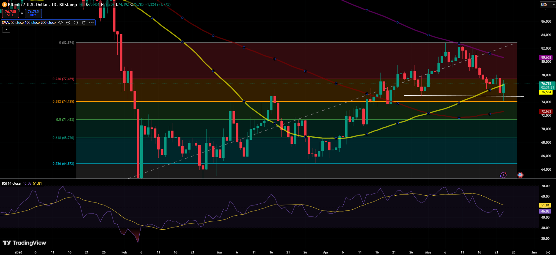 BTC chart (1D) from Tradingview - 24.05.2026
