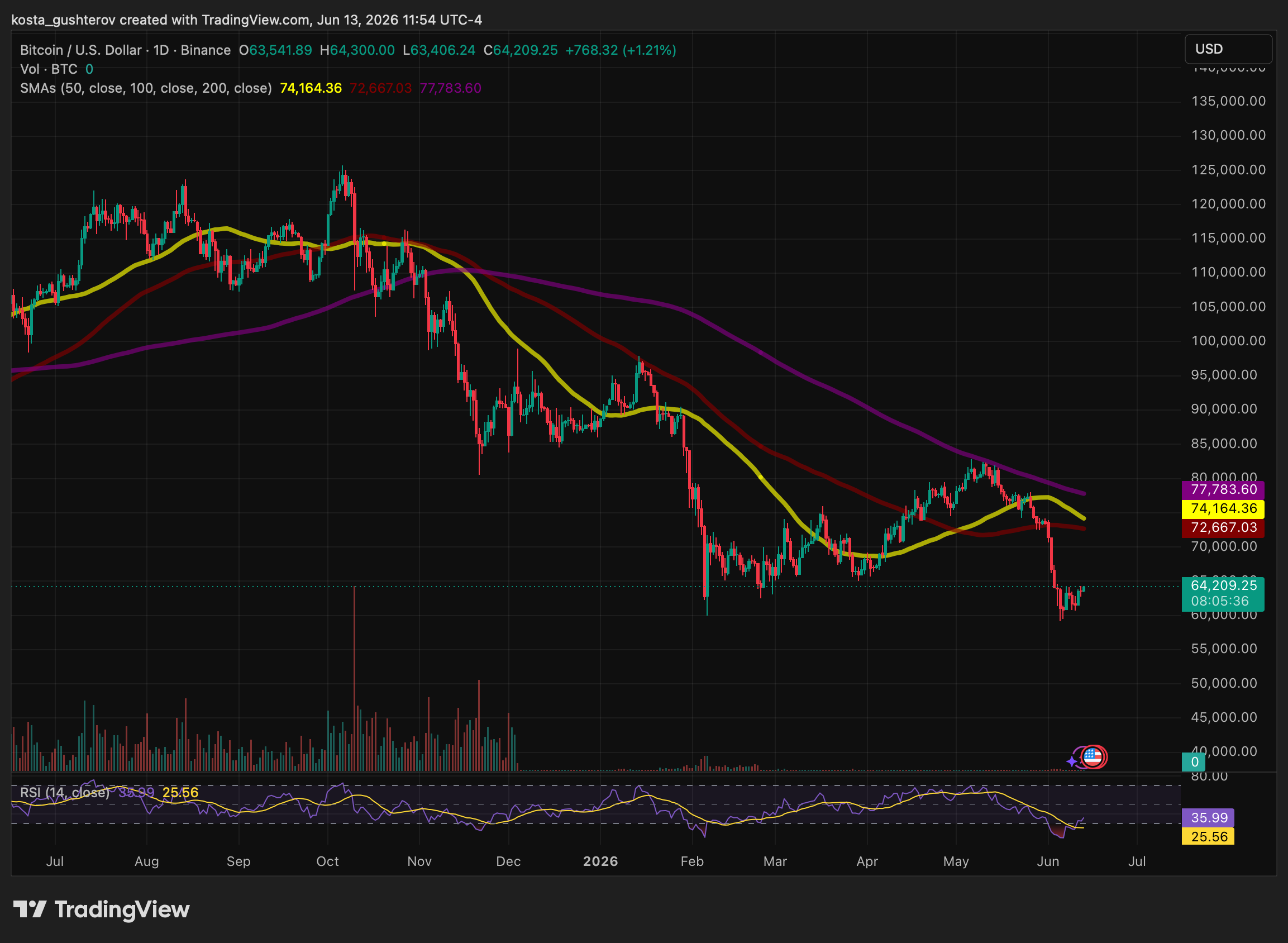 tradingivew chart for bitcoin price, analyzed by coindoo.com team