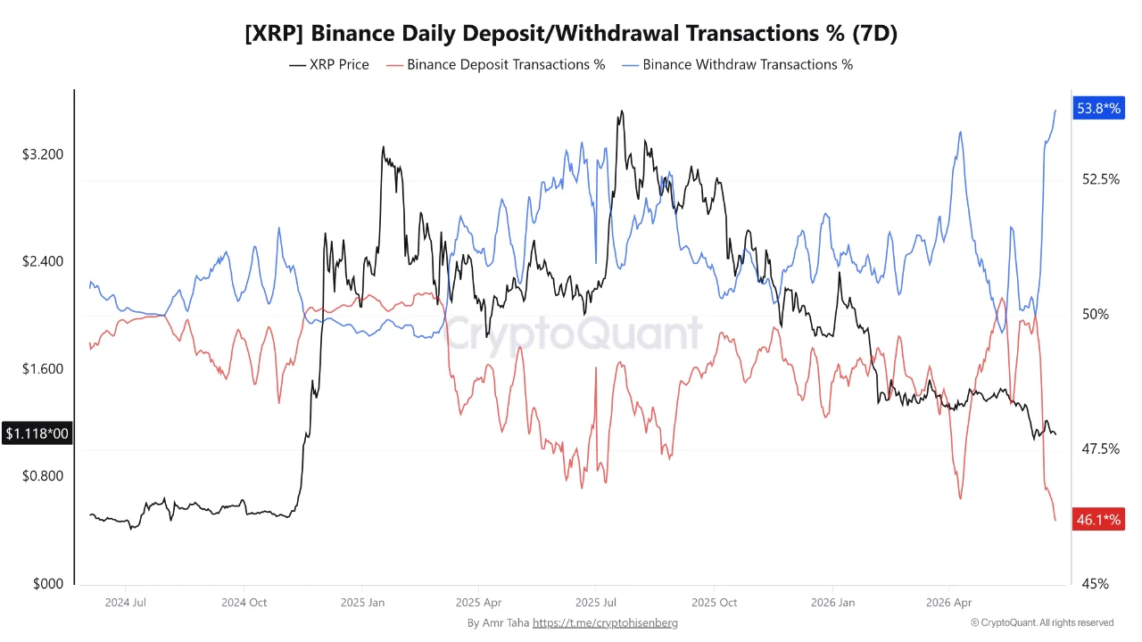 Binance daily deposits chart, source cryptoquant, analyzaed by coindoo.com team