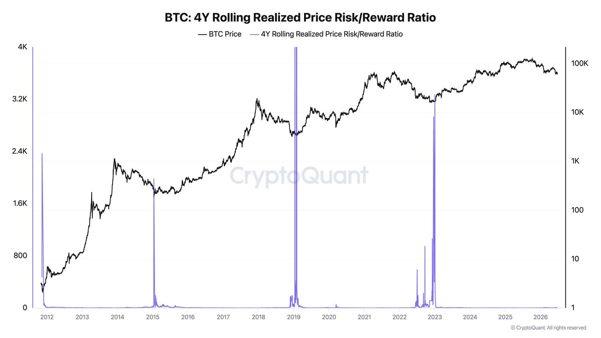 CryptoQuant chart displaying the Bitcoin 4-Year Rolling Realized Price Risk/Reward Ratio plotted against BTC price from 2012 to 2026, highlighting the lack of a vertical capitulation spike in the current cycle