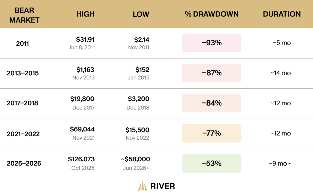 Table by River, comparing historical Bitcoin bear market data from 2011 to 2026, showing a trend of decreasing percentage drawdowns over time.