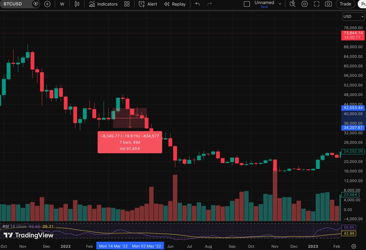 bitcoin price changes during rate hike 