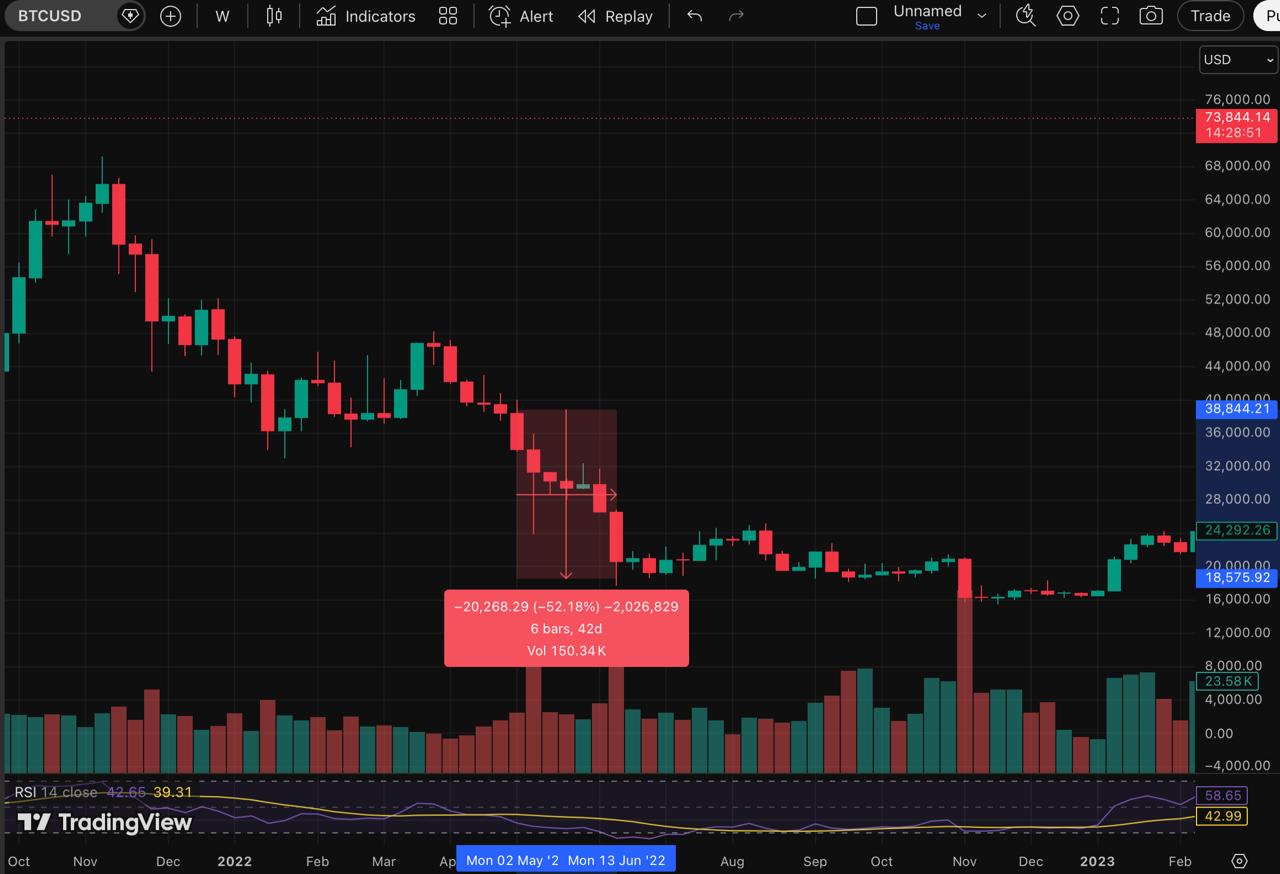 bitcoin price changes during rate hike 