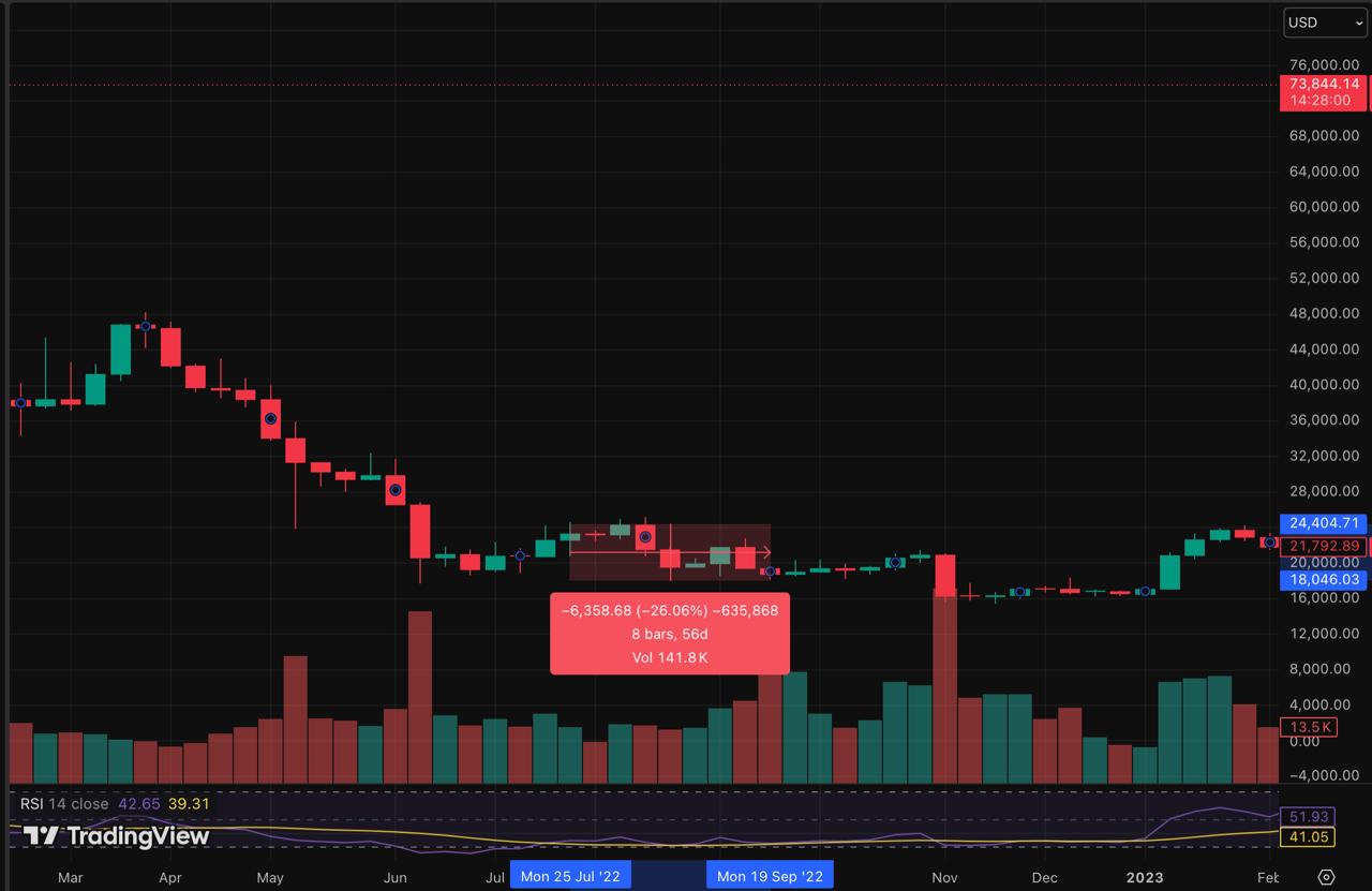 bitcoin price changes during rate hike 