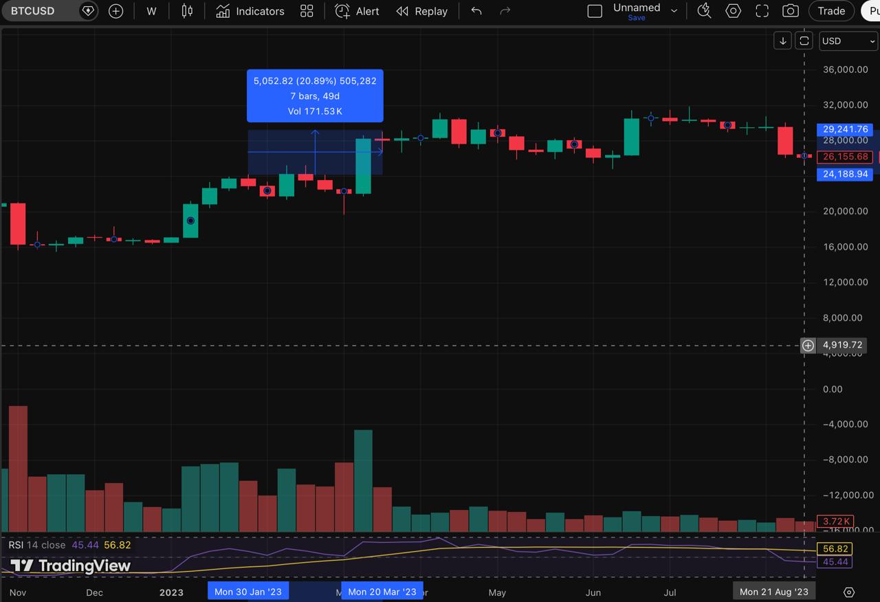 bitcoin price changes during rate hike 