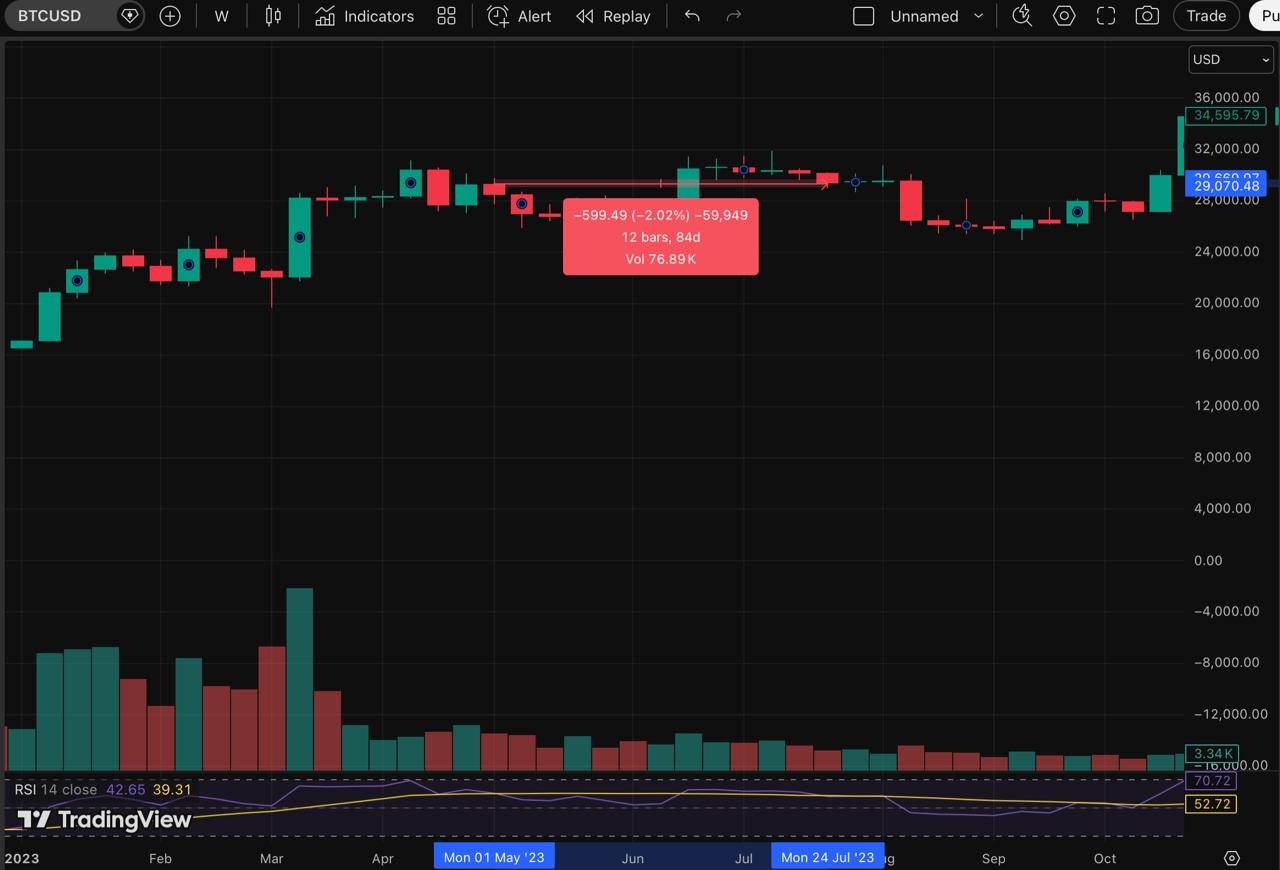 bitcoin price changes during rate hike 
