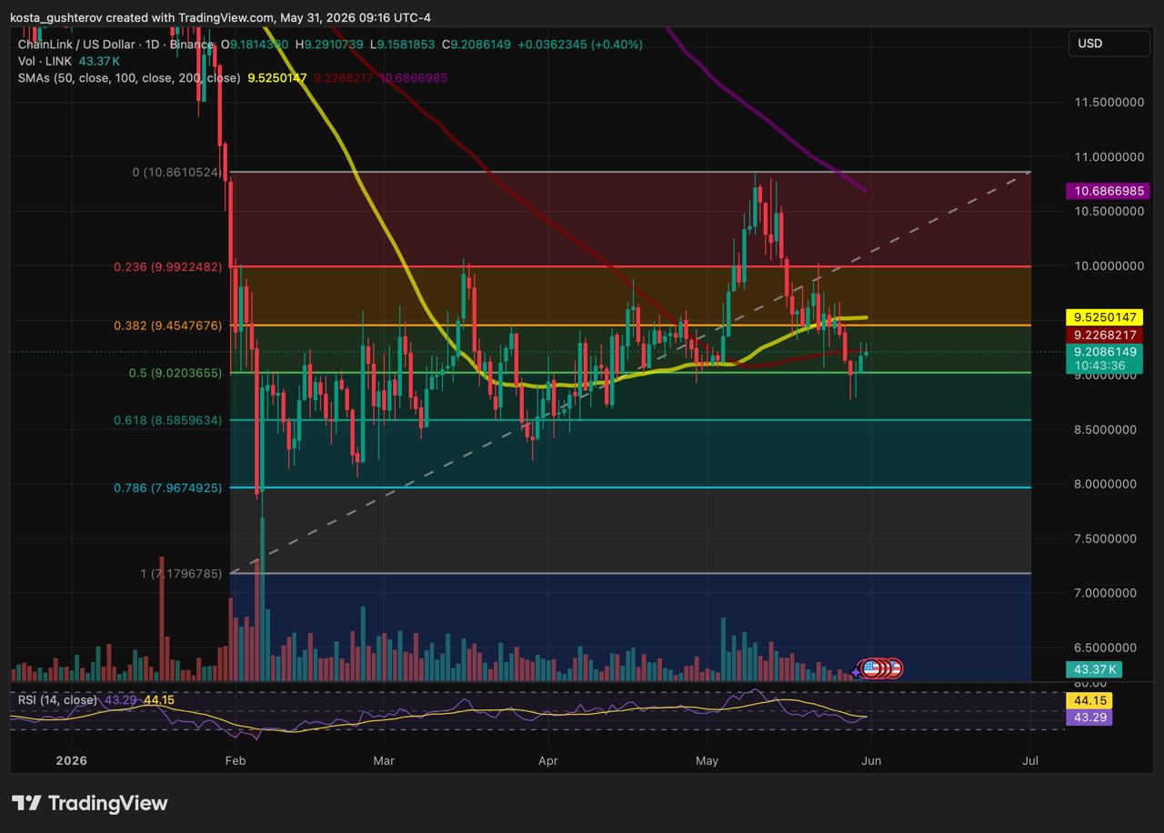 chainlink price