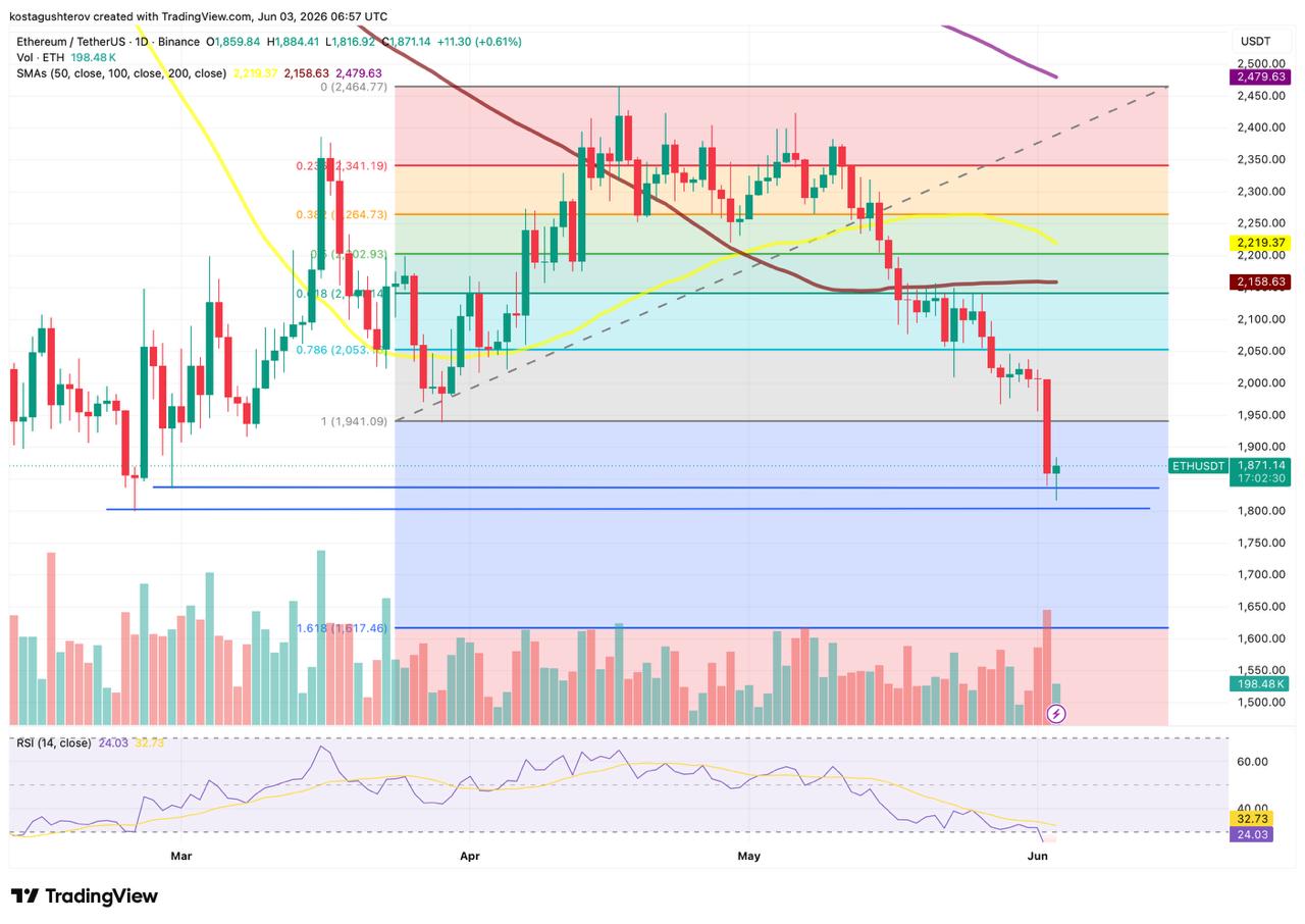 Price chart for Ethereum from tradingview