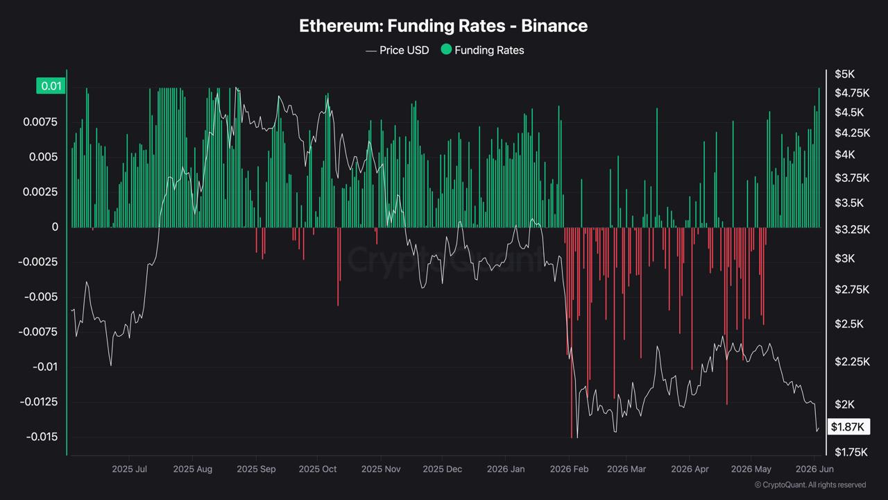 Ethereum funding rate from Binance
