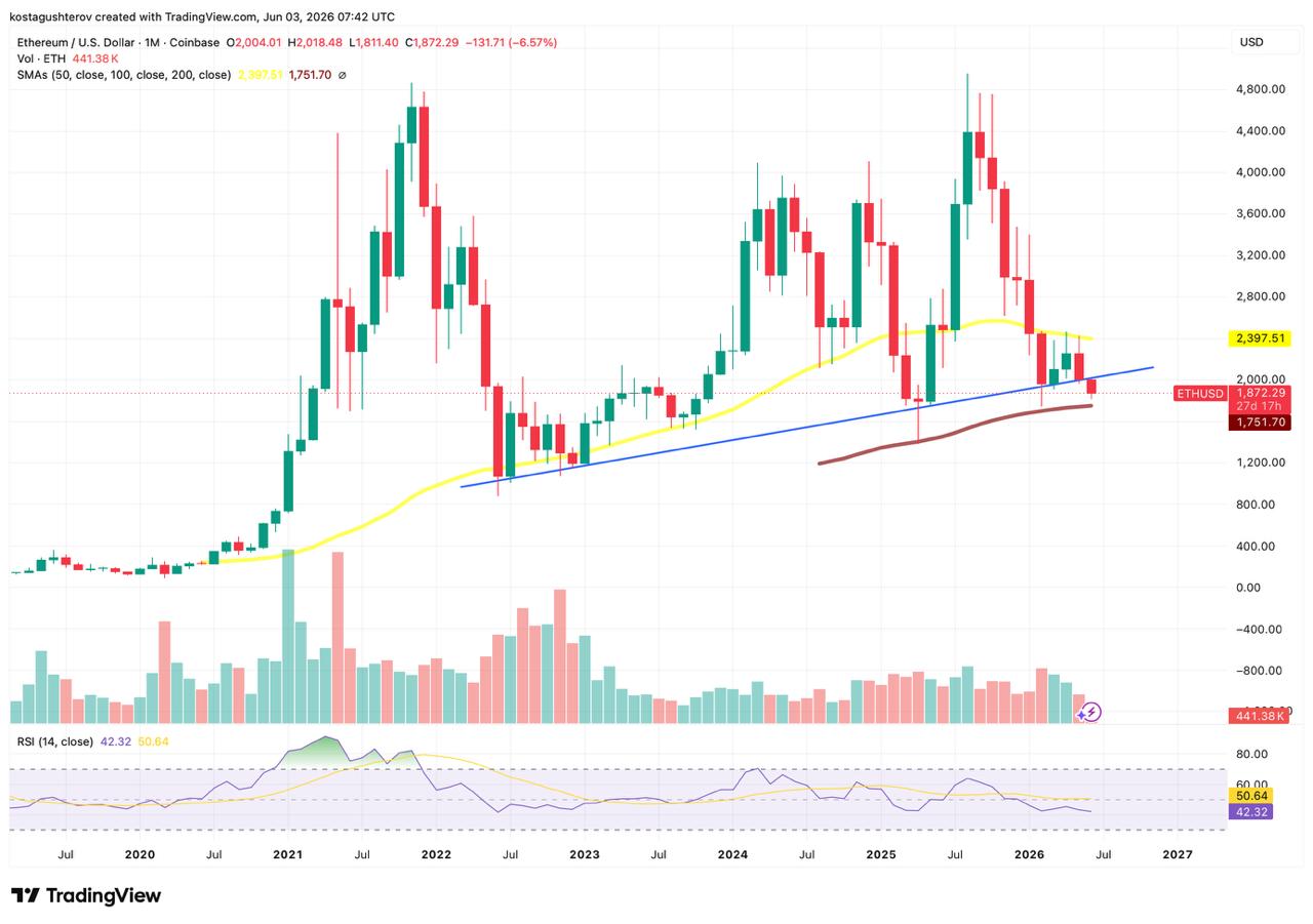 Price chart for Ethereum from tradingview