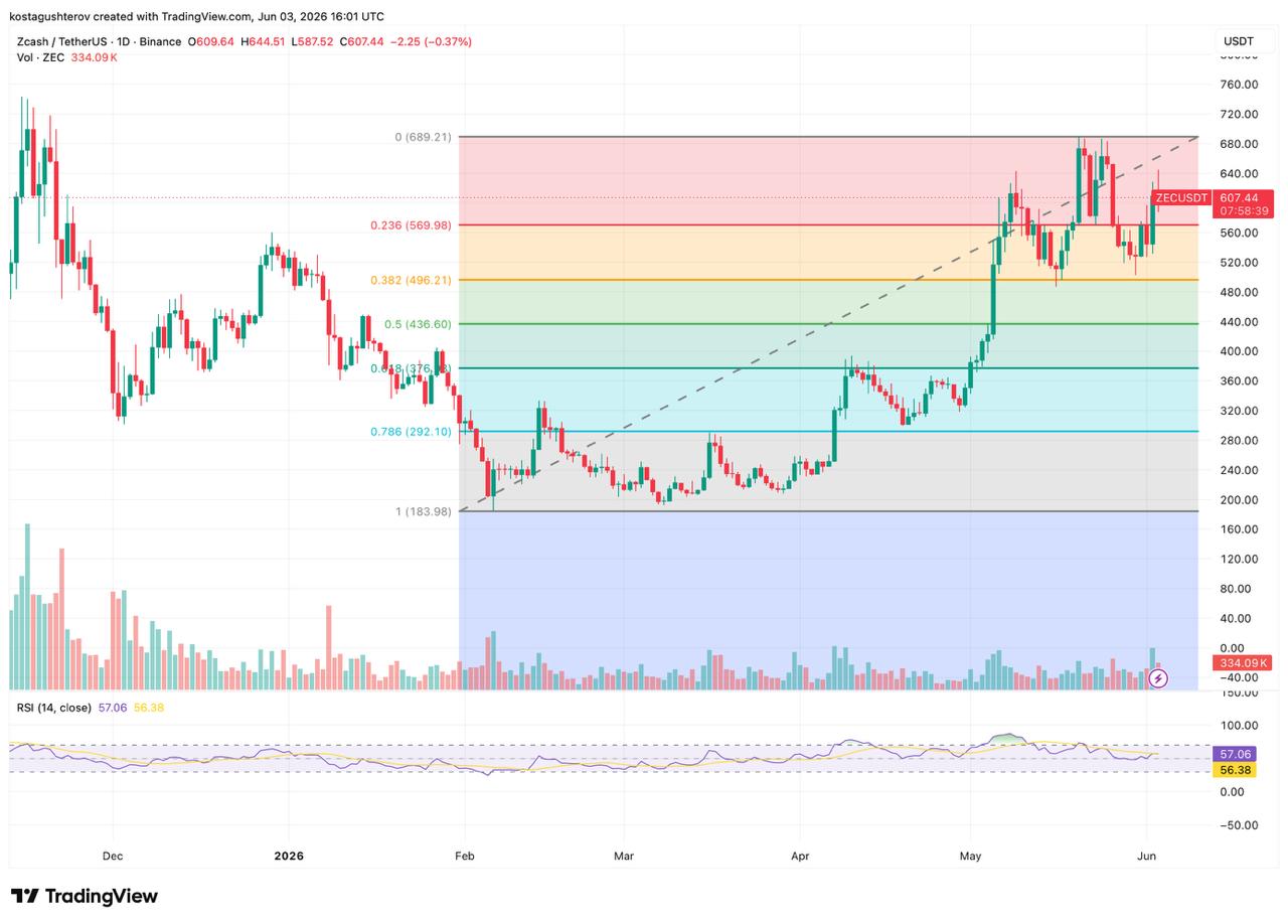 zcash price